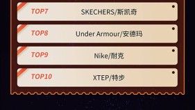 领跑行业！巨量引擎大众消费服饰行业涌现40个亿级商家